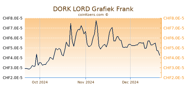 DORK LORD Grafiek 3 Maanden