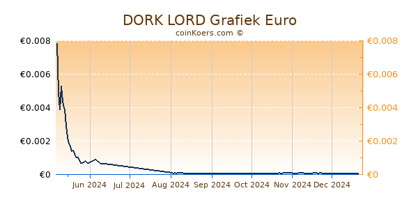 DORK LORD Grafiek 6 Maanden