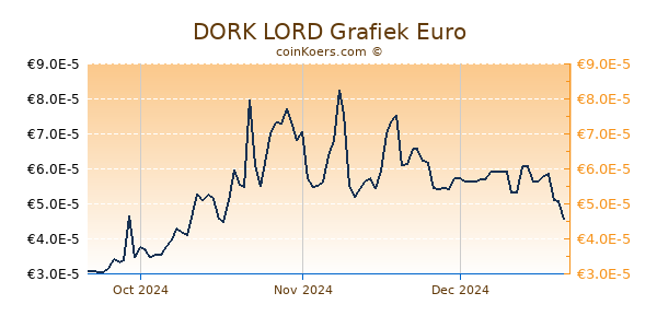 DORK LORD Grafiek 3 Maanden