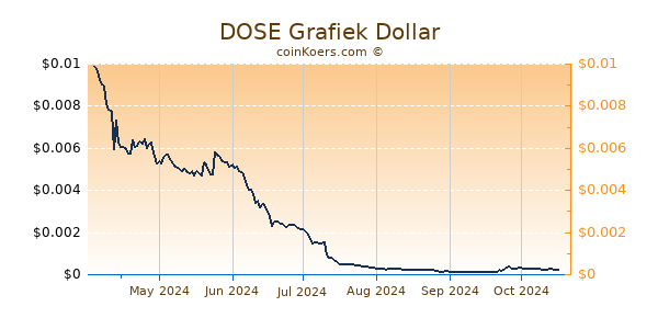 DOSE Grafiek 6 Maanden