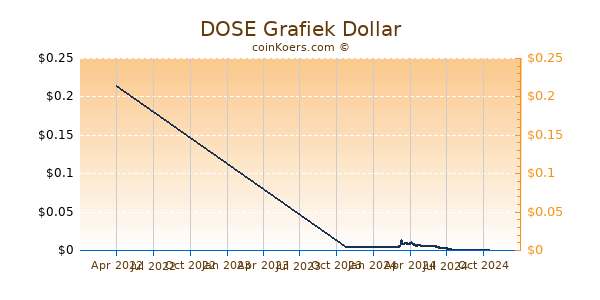 DOSE Grafiek 1 Jaar