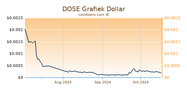 DOSE Chart 3 Monate