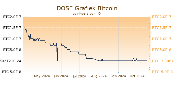 DOSE Grafiek 6 Maanden