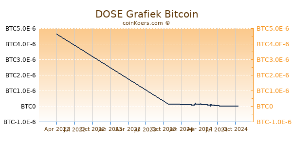 DOSE Grafiek 1 Jaar