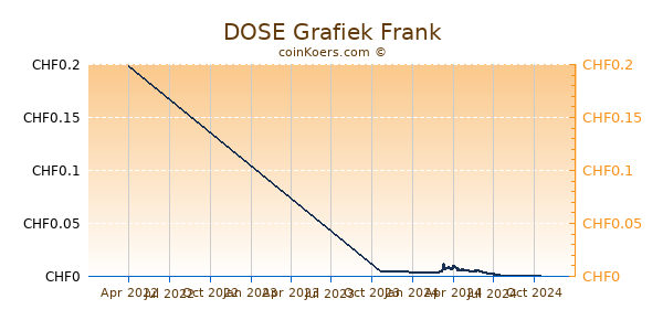 DOSE Grafiek 1 Jaar