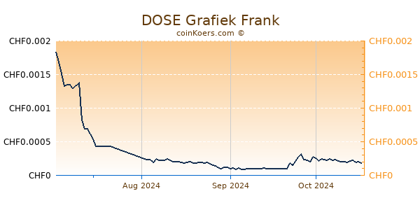 DOSE Grafiek 3 Maanden