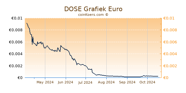 DOSE Grafiek 6 Maanden