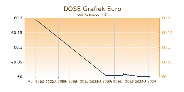 DOSE Grafiek 1 Jaar