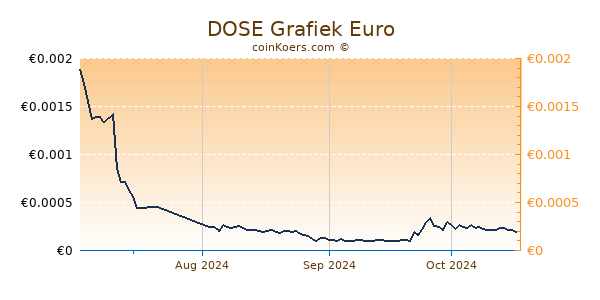 DOSE Grafiek 3 Maanden