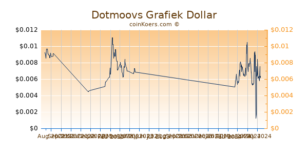 Dotmoovs Grafiek 6 Maanden