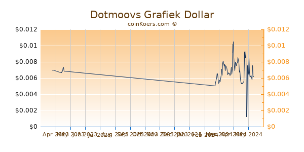Dotmoovs Chart 3 Monate
