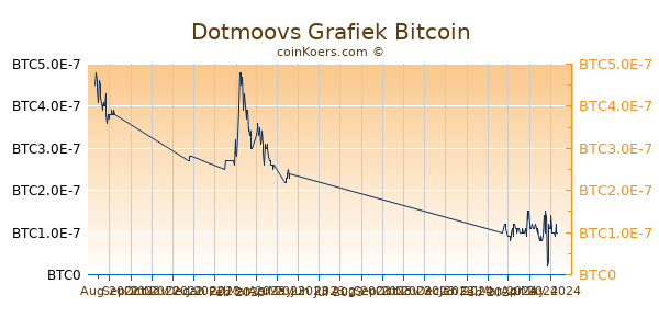 Dotmoovs Grafiek 6 Maanden