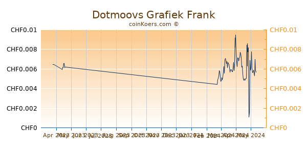 Dotmoovs Grafiek 3 Maanden
