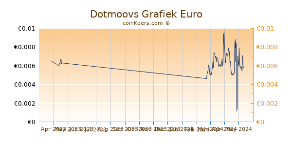 Dotmoovs Grafiek 3 Maanden