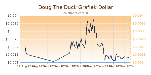 Doug The Duck Grafiek 1 Jaar