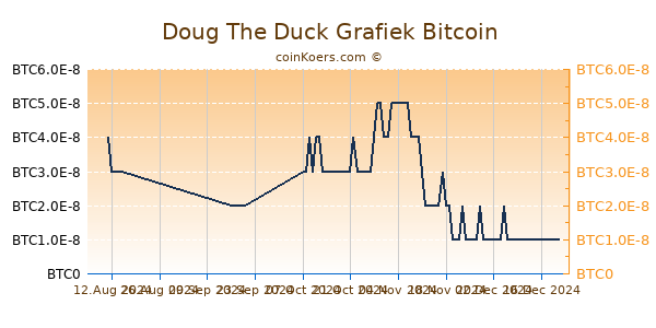 Doug The Duck Grafiek 6 Maanden