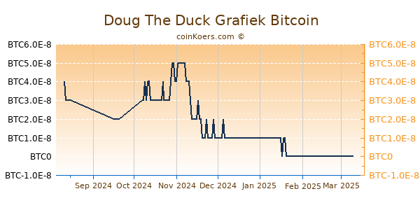 Doug The Duck Grafiek 1 Jaar