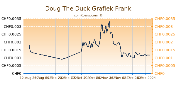 Doug The Duck Grafiek 1 Jaar