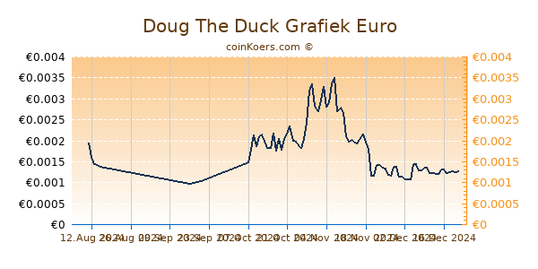 Doug The Duck Grafiek 3 Maanden