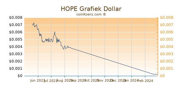 HOPE Chart 3 Monate