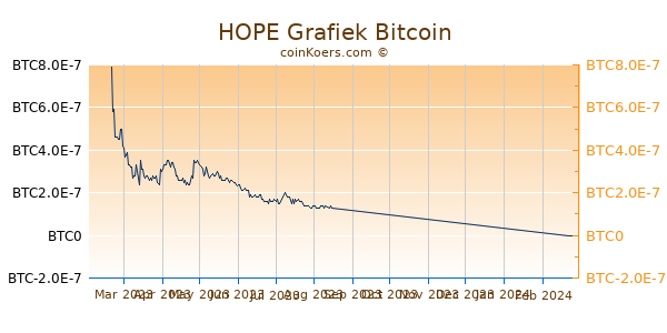HOPE Grafiek 6 Maanden