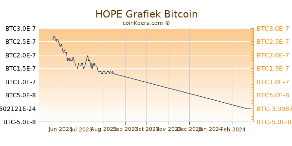 HOPE Grafiek 3 Maanden