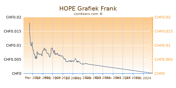HOPE Grafiek 6 Maanden