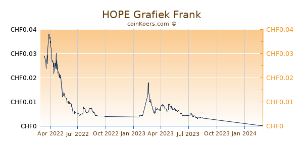 HOPE Grafiek 1 Jaar