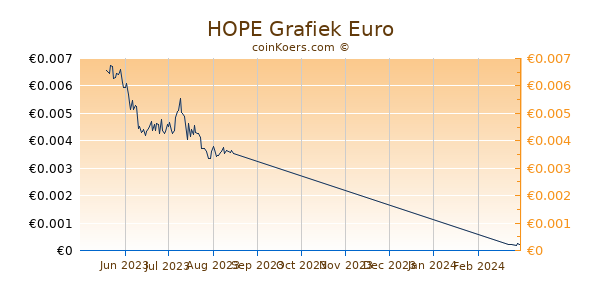 HOPE Grafiek 3 Maanden