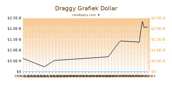 Draggy Grafiek 6 Maanden