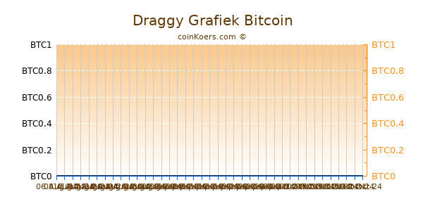 Draggy Grafiek 6 Maanden