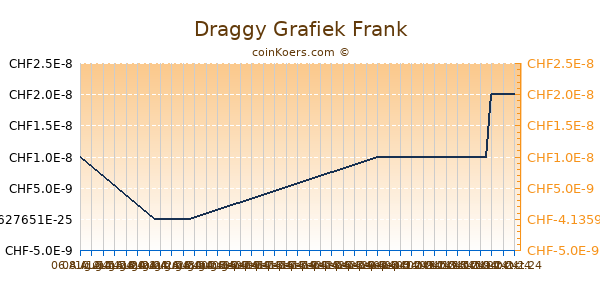 Draggy Grafiek 6 Maanden