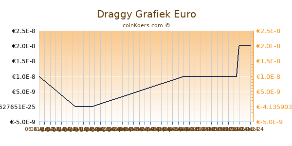 Draggy Grafiek 6 Maanden