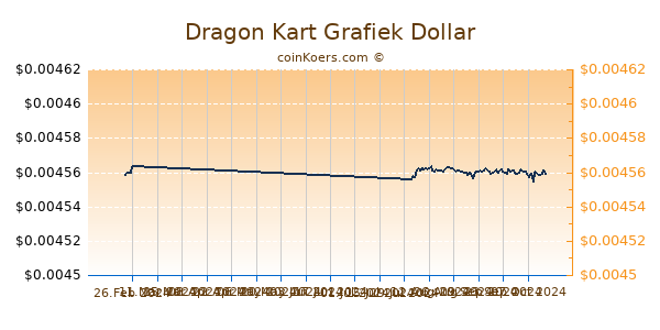 Dragon Kart Grafiek 6 Maanden