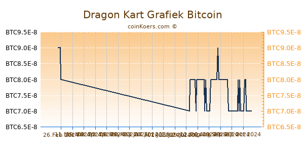 Dragon Kart Grafiek 6 Maanden