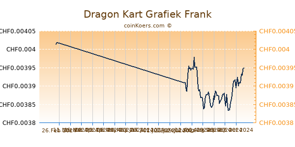 Dragon Kart Grafiek 6 Maanden