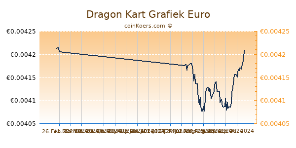 Dragon Kart Grafiek 6 Maanden