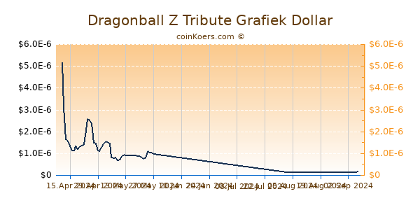 Dragonball Z Tribute Grafiek 6 Maanden