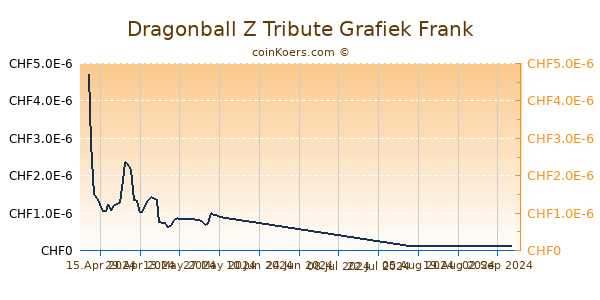 Dragonball Z Tribute Grafiek 6 Maanden