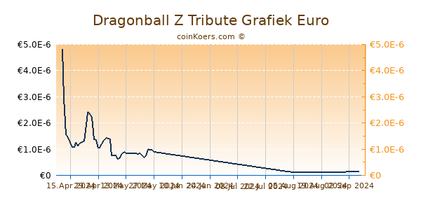 Dragonball Z Tribute Grafiek 6 Maanden