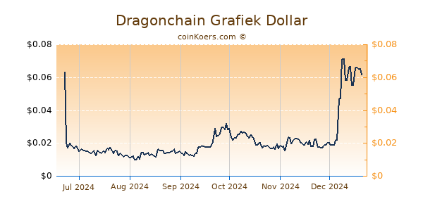 Dragonchain Grafiek 6 Maanden