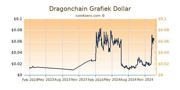 Dragonchain Grafiek 1 Jaar