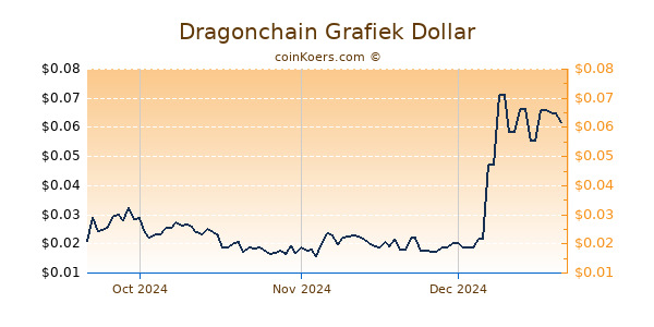 Dragonchain Chart 3 Monate