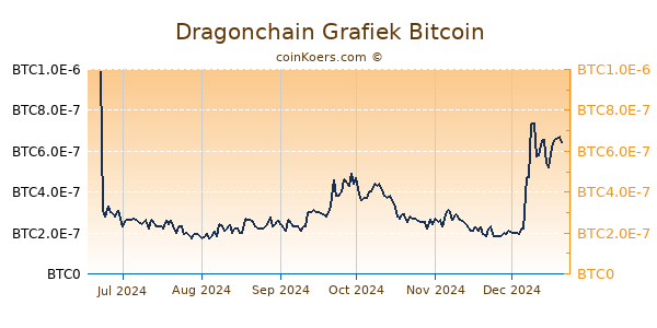 Dragonchain Grafiek 6 Maanden