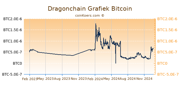 Dragonchain Grafiek 1 Jaar