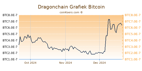 Dragonchain Grafiek 3 Maanden