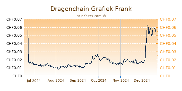 Dragonchain Grafiek 6 Maanden