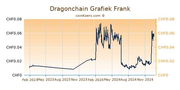 Dragonchain Grafiek 1 Jaar