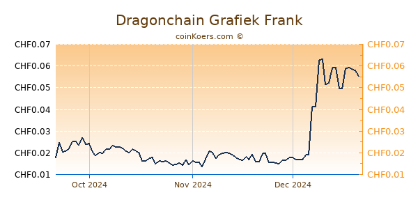 Dragonchain Grafiek 3 Maanden