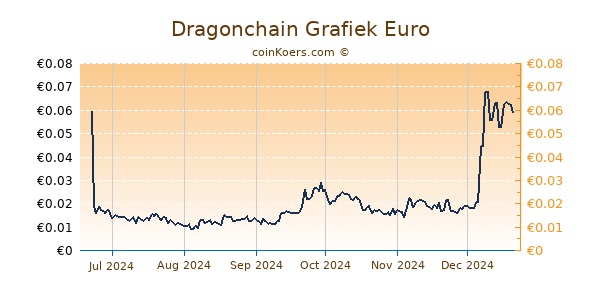 Dragonchain Grafiek 6 Maanden